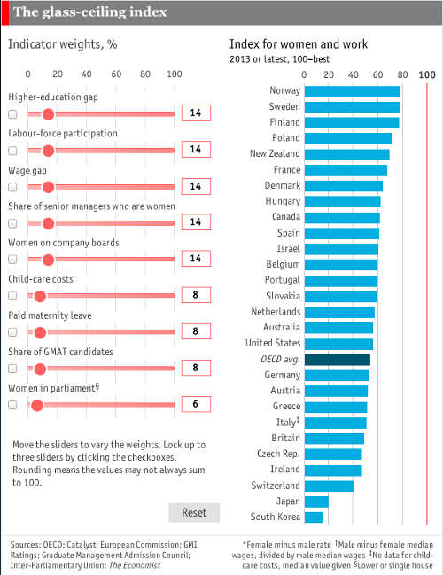 Lavoro Glass Ceiling Index L Indice Delle Pari Opportunita Nel Mondo